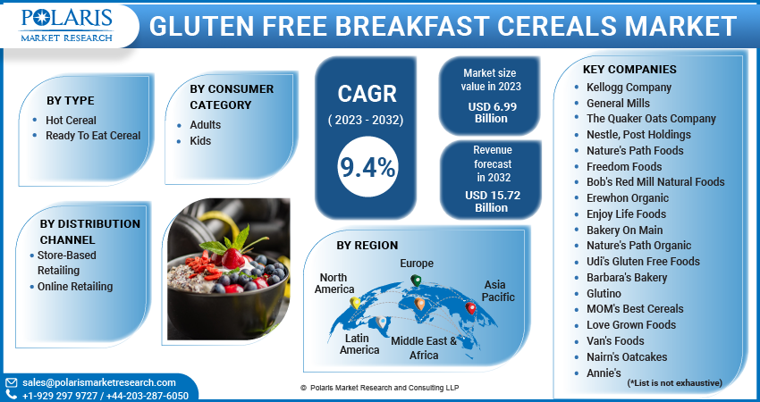 Gluten-Free Breakfast Cereals Market Share, Size